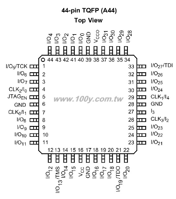 High-Performance CPLDs