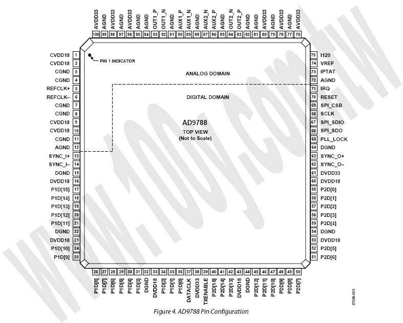 16-Bit, 800 MSPS DAC with Low Power 32-Bit complex NCO - 62063 Product Image
