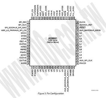 64-LFCSP(RoHS)