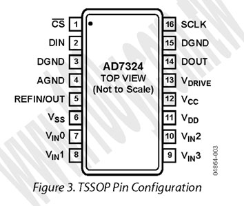 4-Channel, Software-Selectable, True Bipolar Input, 12-Bit Plus Sign ADC - 71973 Product Image