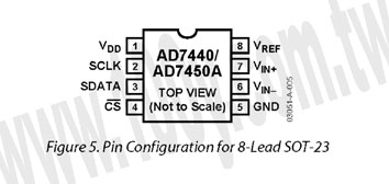 Differential Input, 1 MSPS 10-Bit ADCs - 71986 Product Image