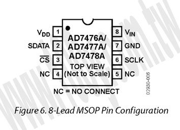 2.35 V to 5.25 V, 1 MSPS,12-Bit ADCs - 72031 Product Image