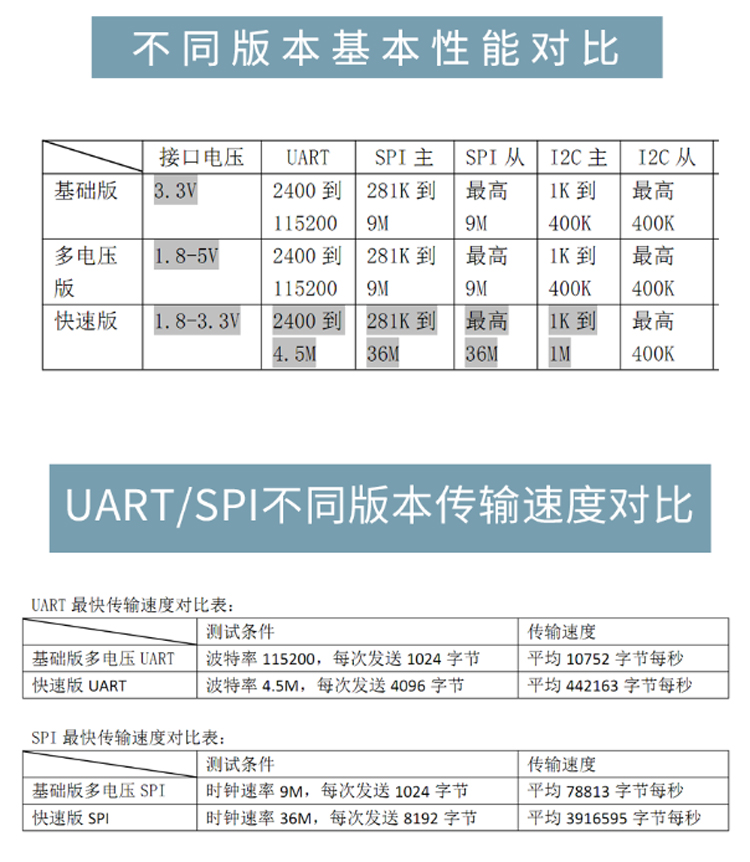 USB轉UART/SPI/IIC-3.3V-快速版
