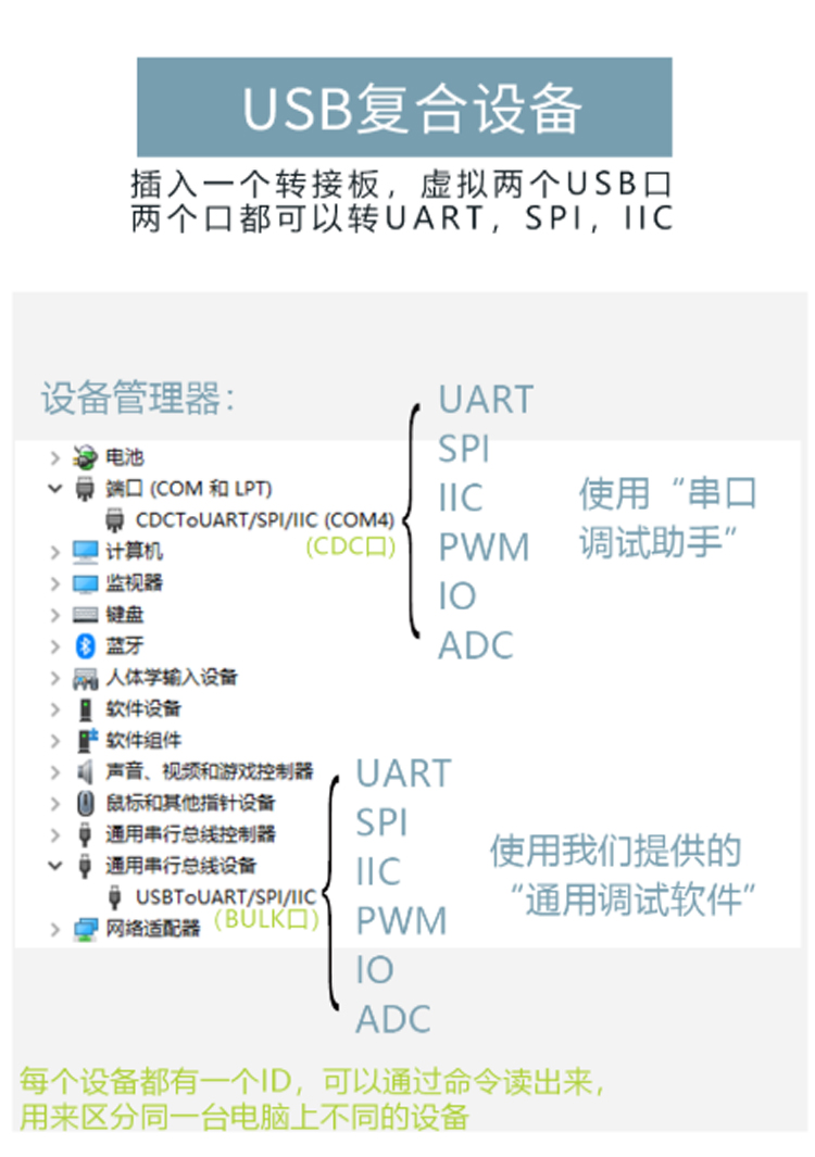 USB轉UART/SPI/IIC-3.3V-快速版